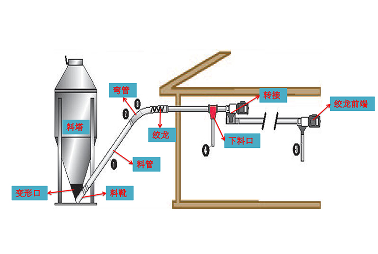 Auger line